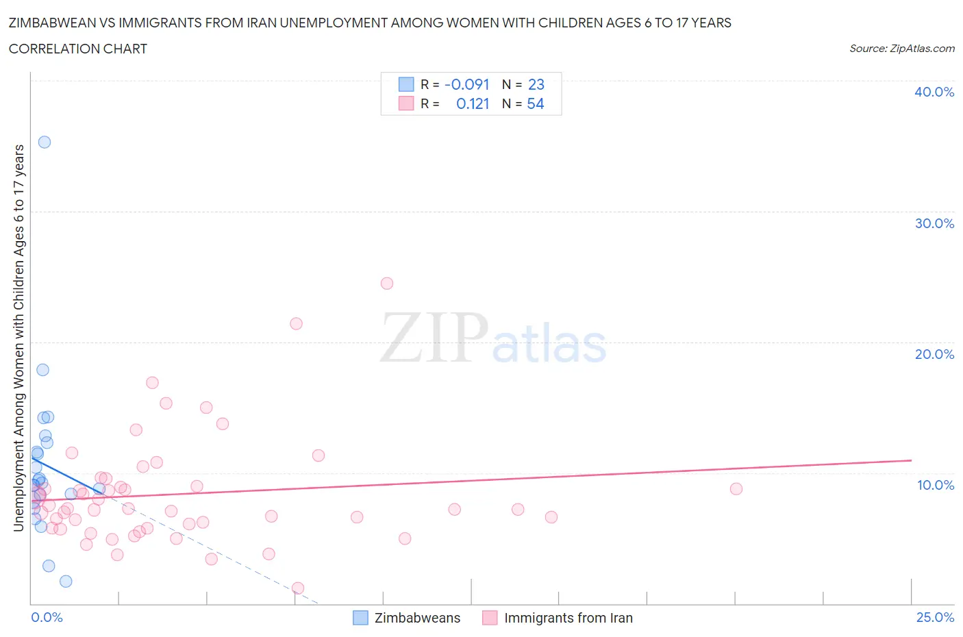 Zimbabwean vs Immigrants from Iran Unemployment Among Women with Children Ages 6 to 17 years