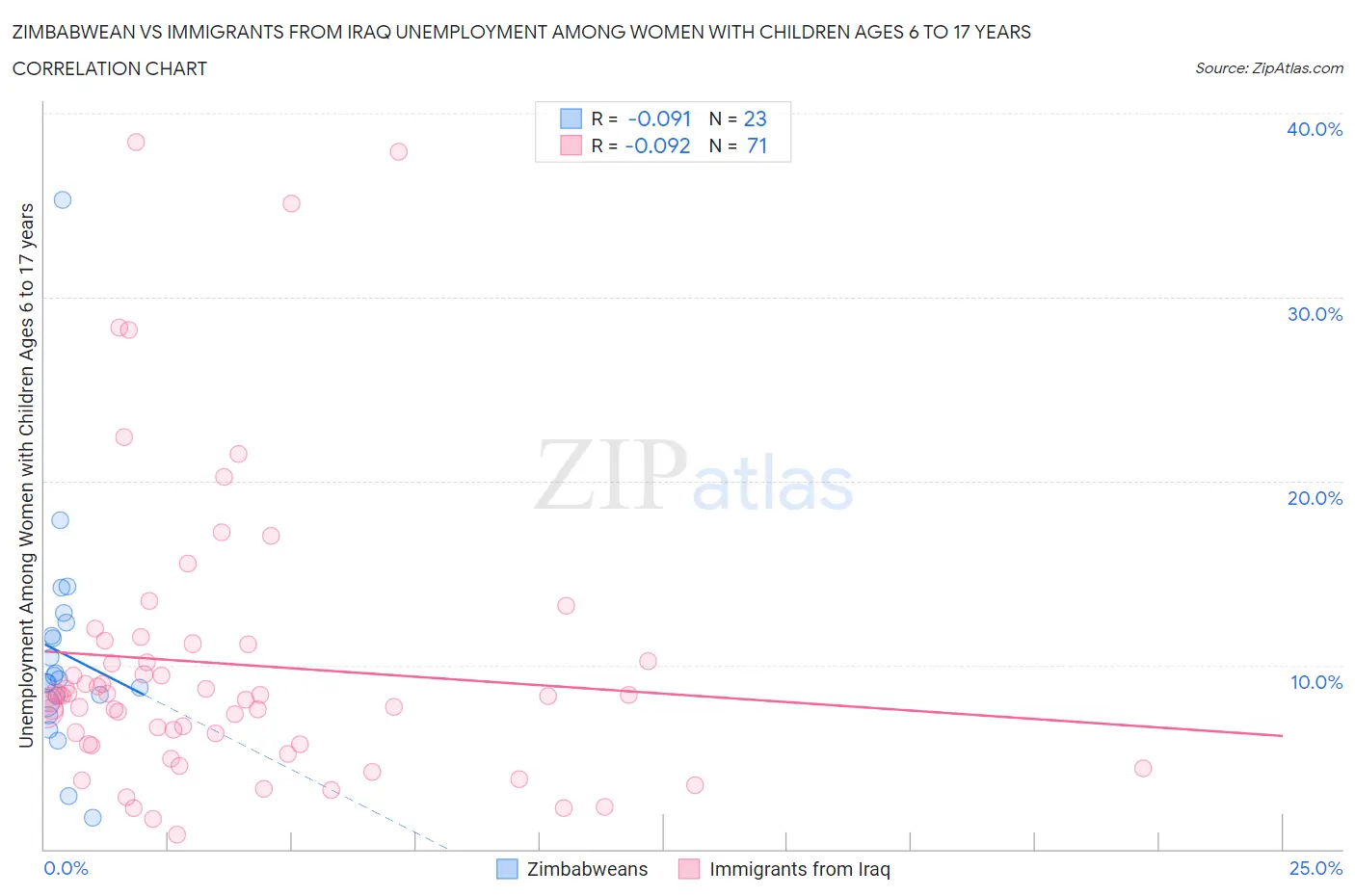 Zimbabwean vs Immigrants from Iraq Unemployment Among Women with Children Ages 6 to 17 years