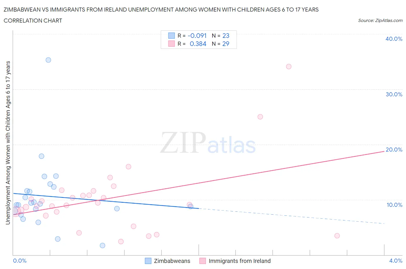 Zimbabwean vs Immigrants from Ireland Unemployment Among Women with Children Ages 6 to 17 years