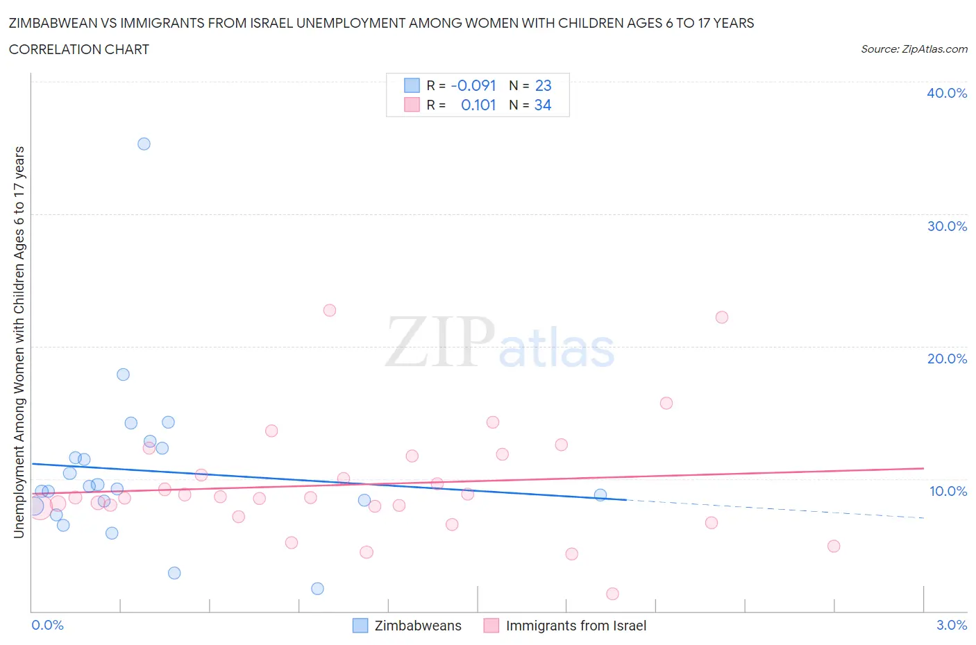 Zimbabwean vs Immigrants from Israel Unemployment Among Women with Children Ages 6 to 17 years