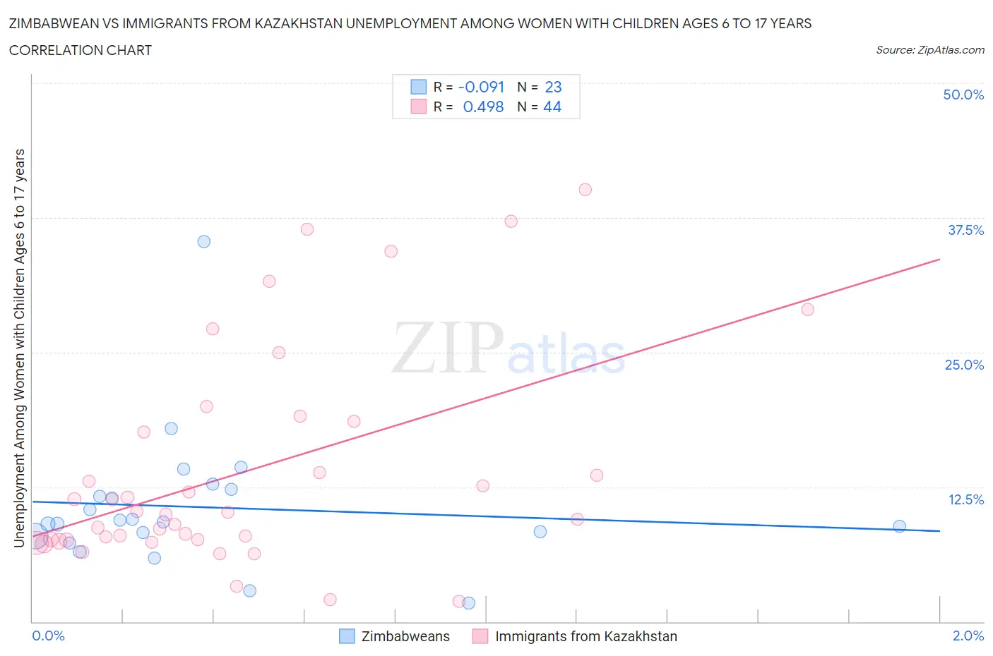 Zimbabwean vs Immigrants from Kazakhstan Unemployment Among Women with Children Ages 6 to 17 years