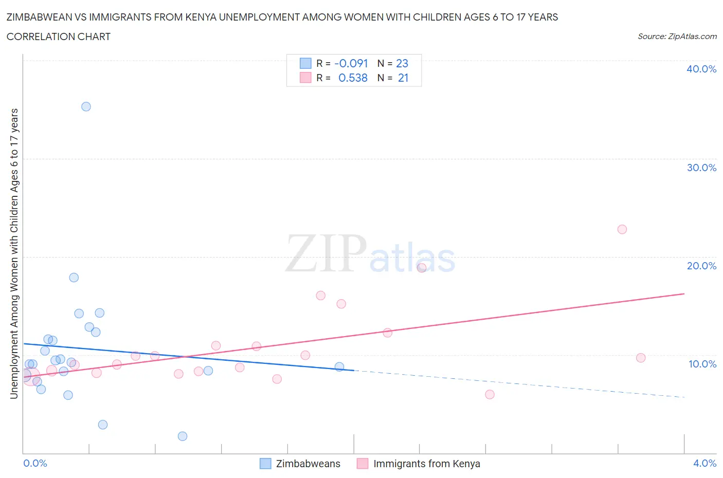 Zimbabwean vs Immigrants from Kenya Unemployment Among Women with Children Ages 6 to 17 years