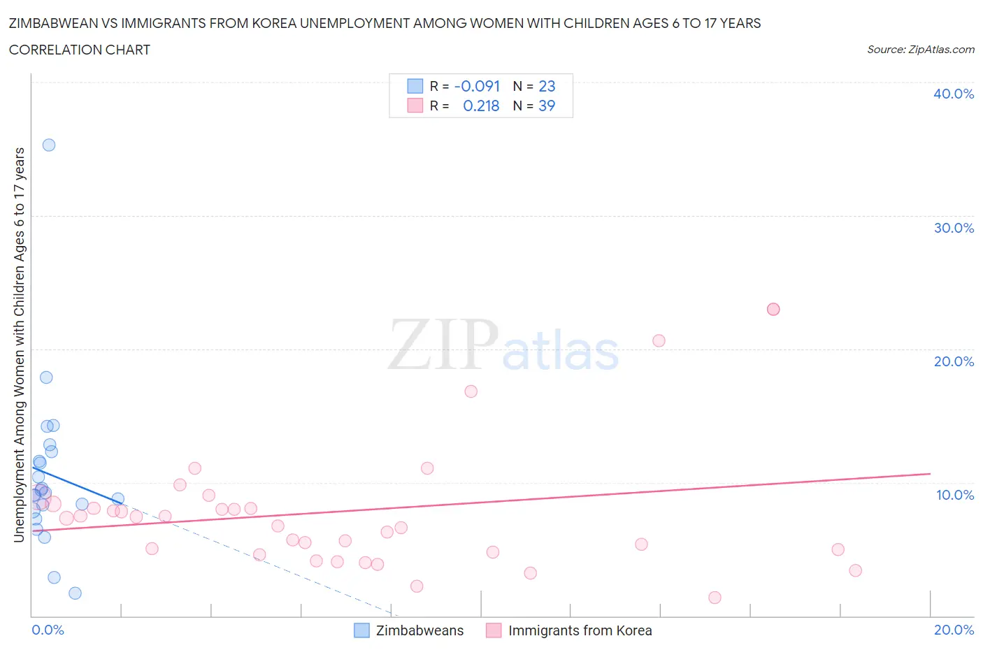 Zimbabwean vs Immigrants from Korea Unemployment Among Women with Children Ages 6 to 17 years