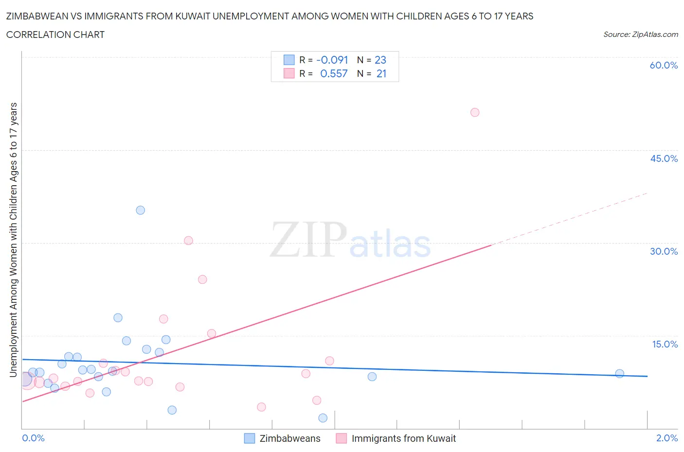 Zimbabwean vs Immigrants from Kuwait Unemployment Among Women with Children Ages 6 to 17 years