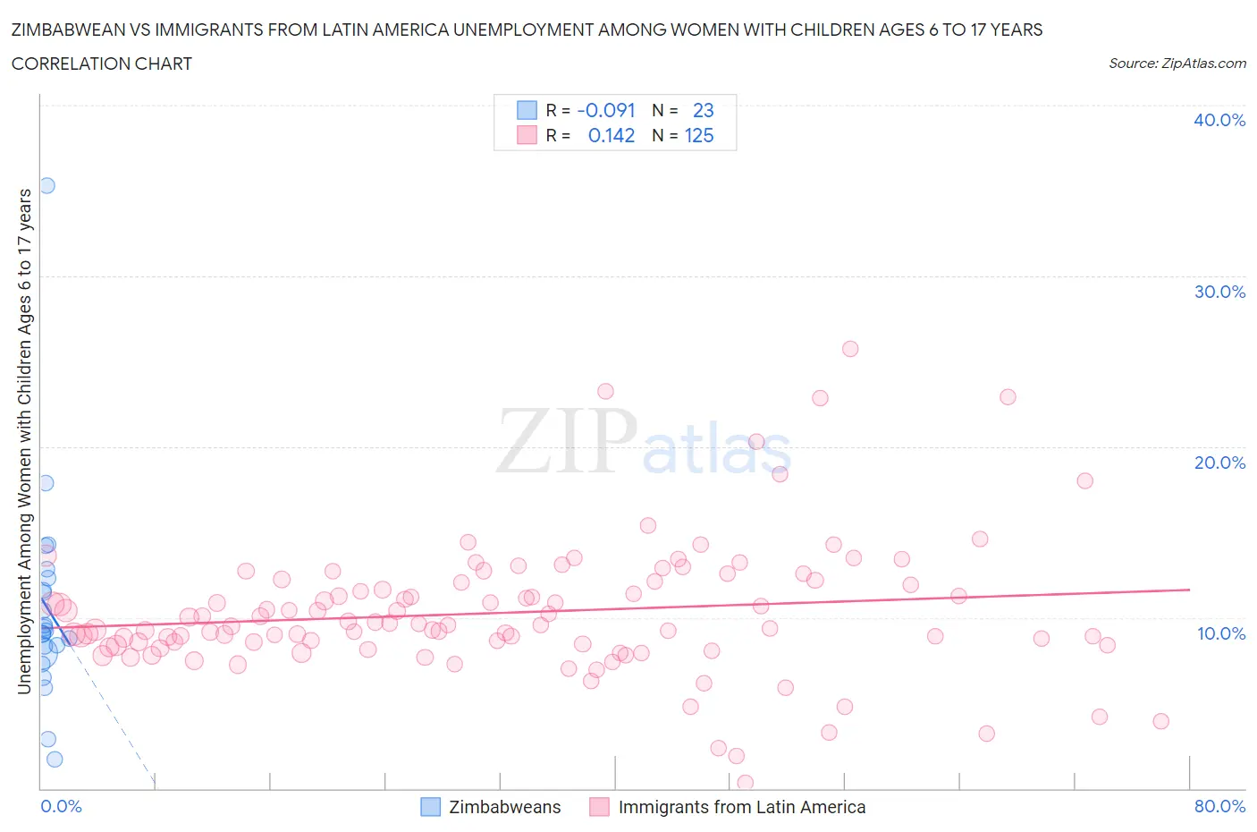 Zimbabwean vs Immigrants from Latin America Unemployment Among Women with Children Ages 6 to 17 years