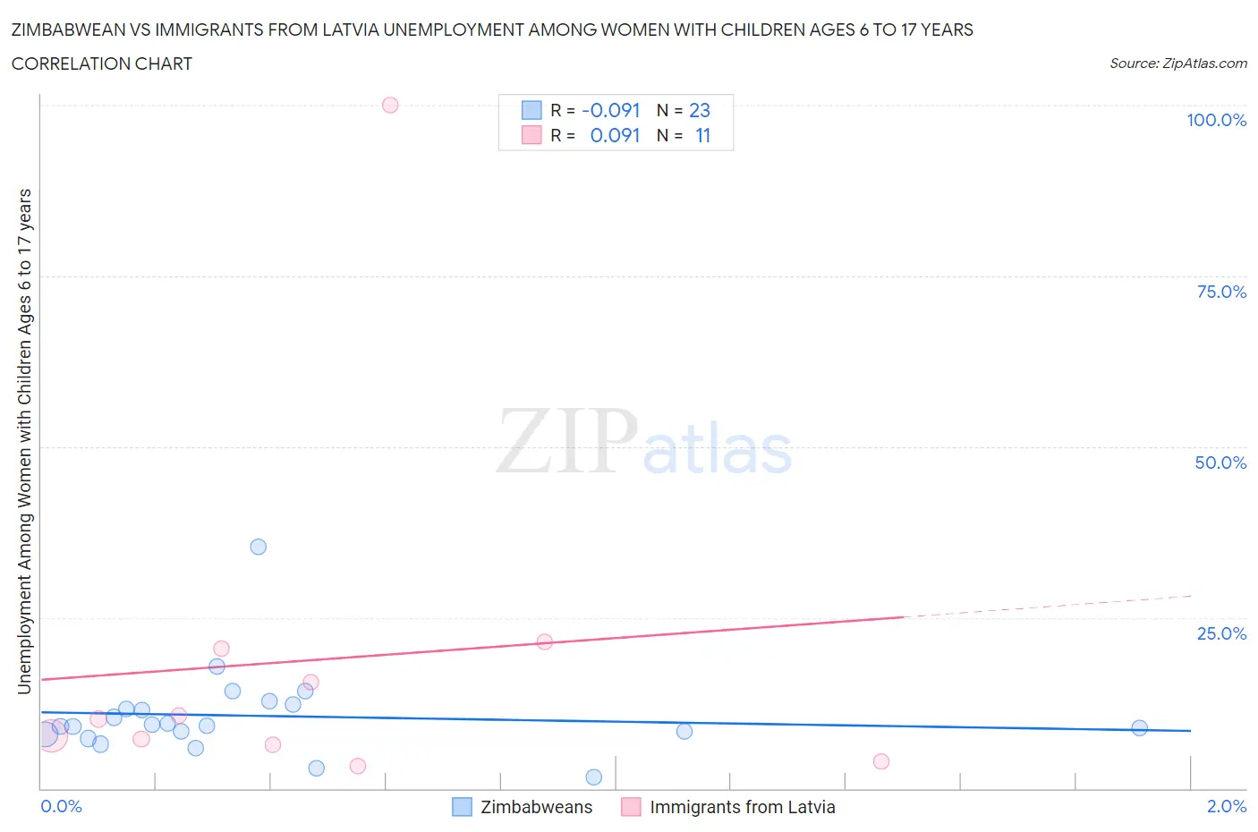 Zimbabwean vs Immigrants from Latvia Unemployment Among Women with Children Ages 6 to 17 years