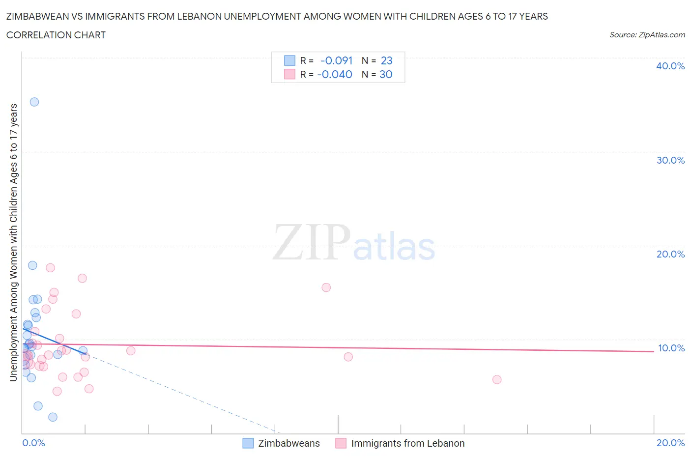 Zimbabwean vs Immigrants from Lebanon Unemployment Among Women with Children Ages 6 to 17 years