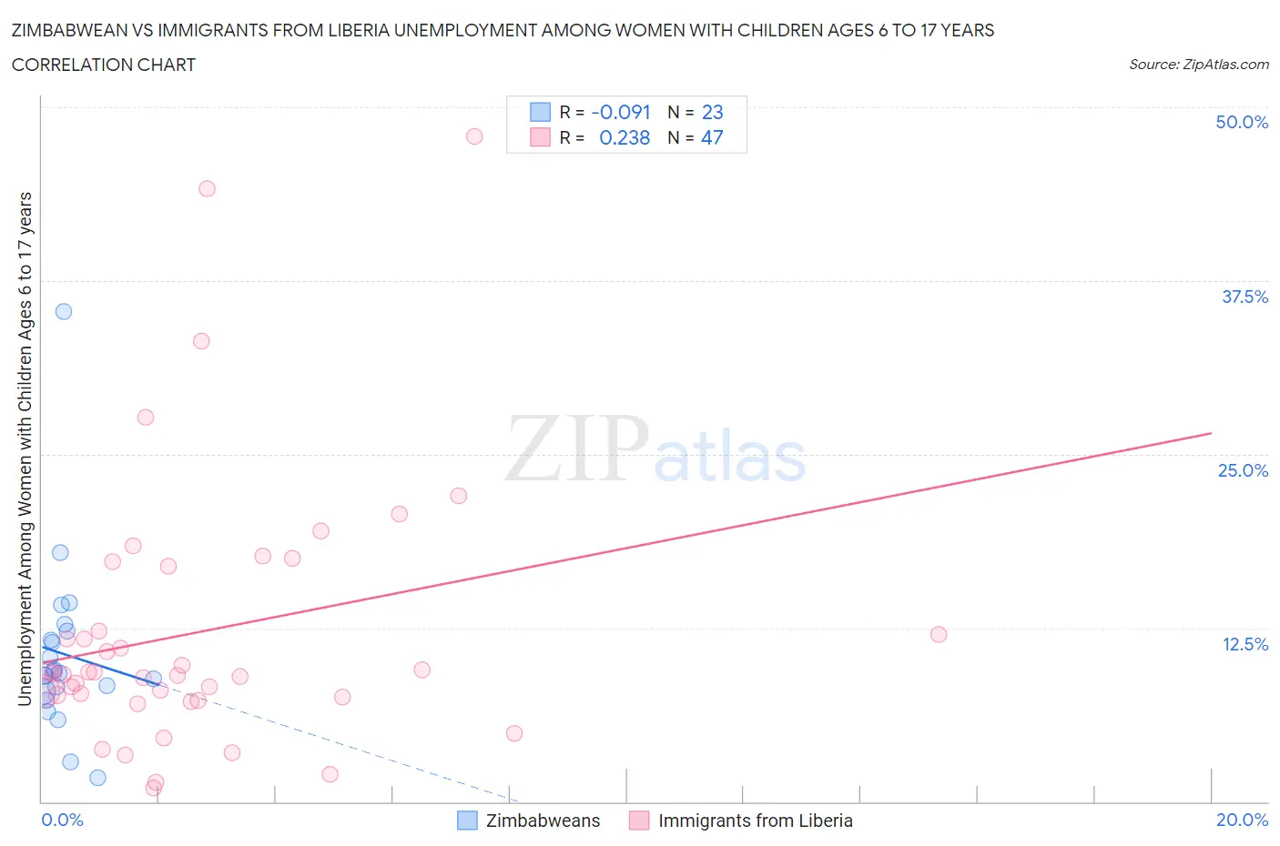 Zimbabwean vs Immigrants from Liberia Unemployment Among Women with Children Ages 6 to 17 years