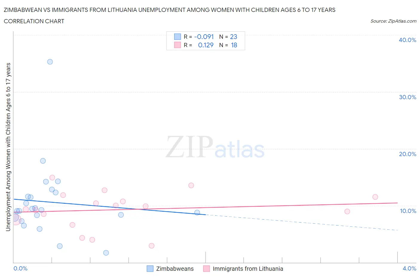 Zimbabwean vs Immigrants from Lithuania Unemployment Among Women with Children Ages 6 to 17 years