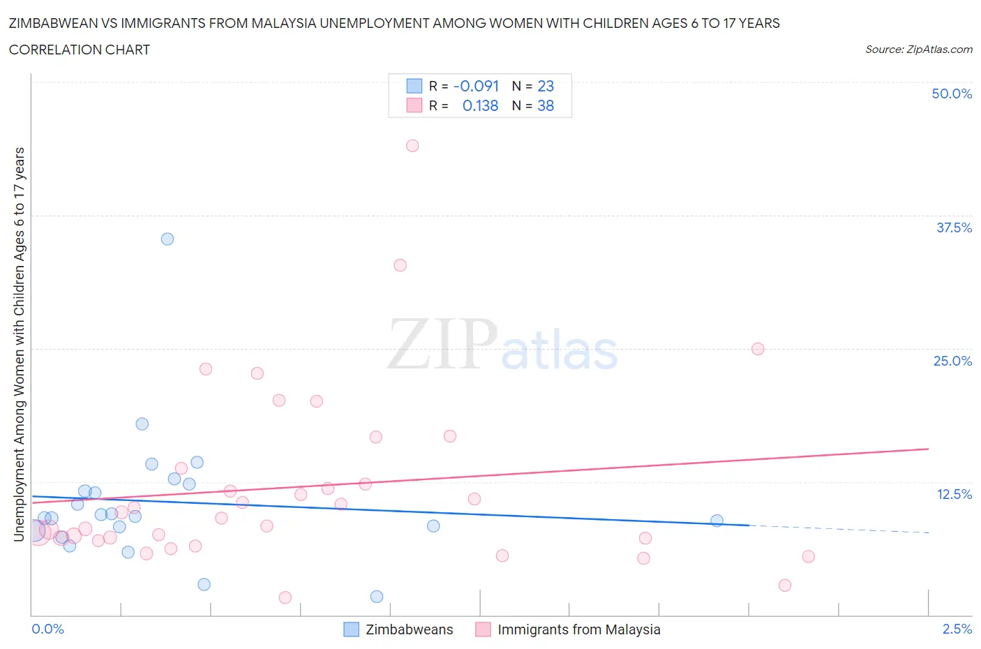 Zimbabwean vs Immigrants from Malaysia Unemployment Among Women with Children Ages 6 to 17 years