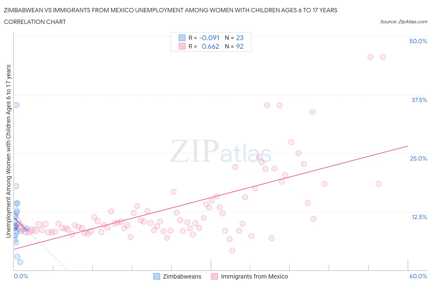 Zimbabwean vs Immigrants from Mexico Unemployment Among Women with Children Ages 6 to 17 years