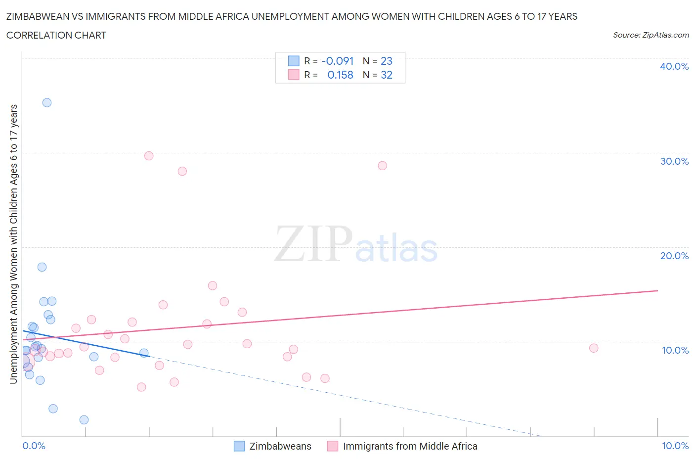 Zimbabwean vs Immigrants from Middle Africa Unemployment Among Women with Children Ages 6 to 17 years