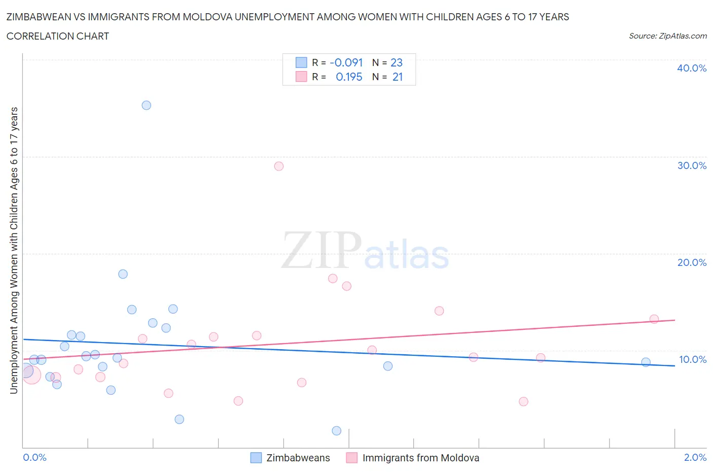 Zimbabwean vs Immigrants from Moldova Unemployment Among Women with Children Ages 6 to 17 years