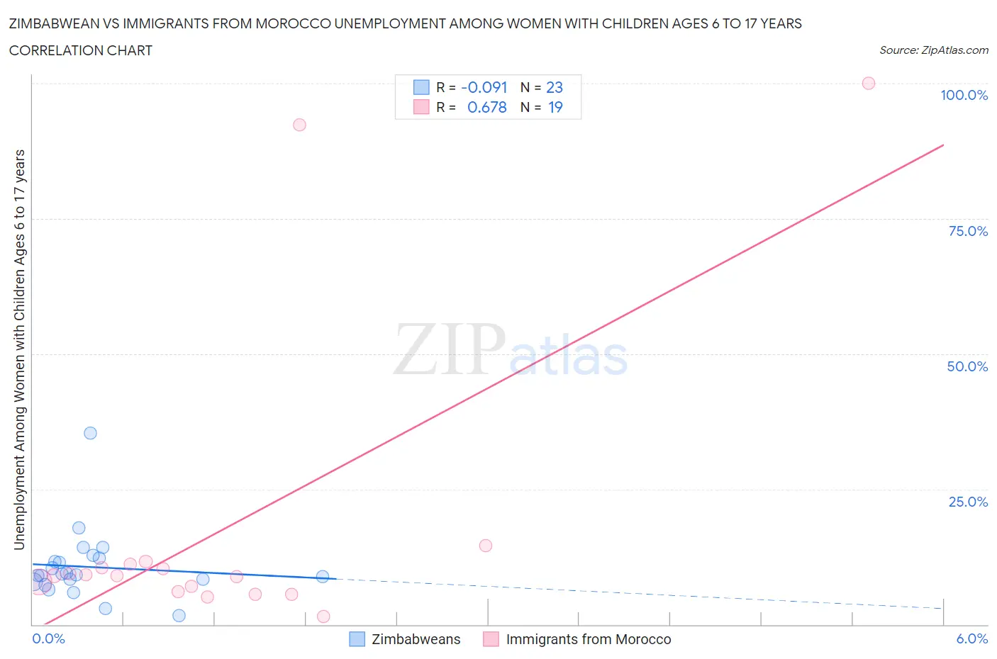 Zimbabwean vs Immigrants from Morocco Unemployment Among Women with Children Ages 6 to 17 years