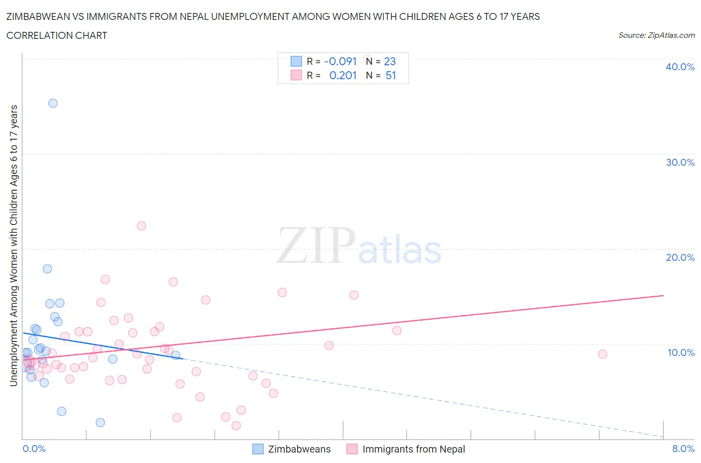 Zimbabwean vs Immigrants from Nepal Unemployment Among Women with Children Ages 6 to 17 years