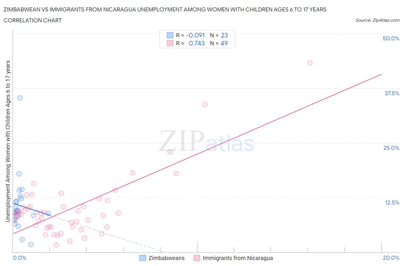 Zimbabwean vs Immigrants from Nicaragua Unemployment Among Women with Children Ages 6 to 17 years