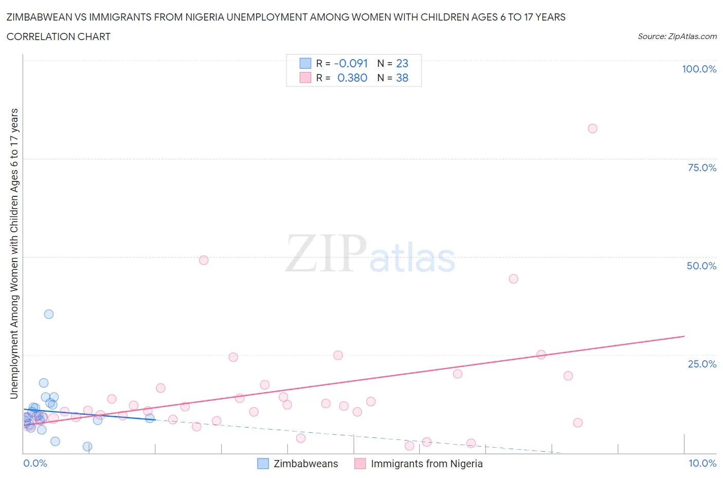 Zimbabwean vs Immigrants from Nigeria Unemployment Among Women with Children Ages 6 to 17 years