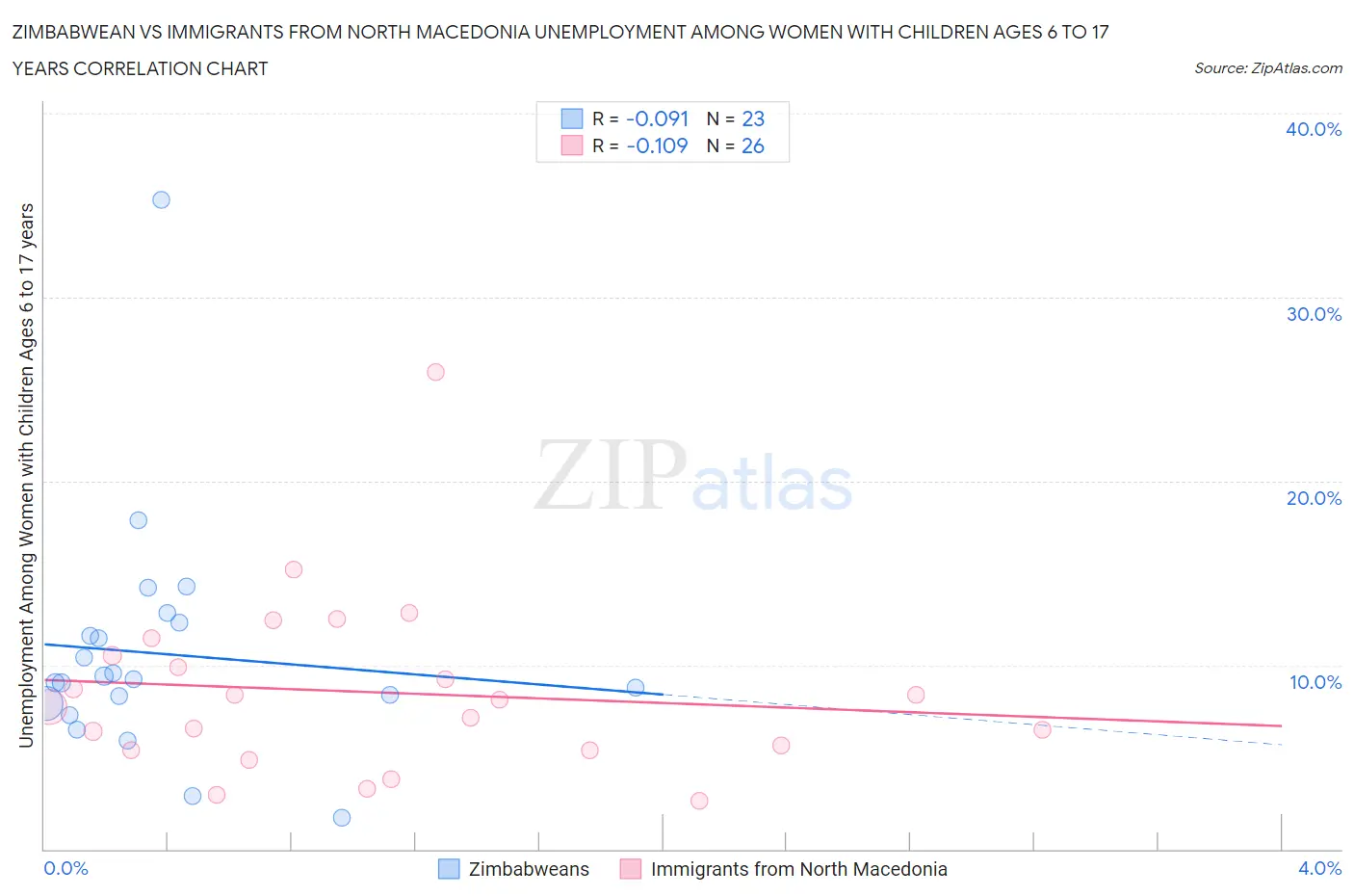 Zimbabwean vs Immigrants from North Macedonia Unemployment Among Women with Children Ages 6 to 17 years
