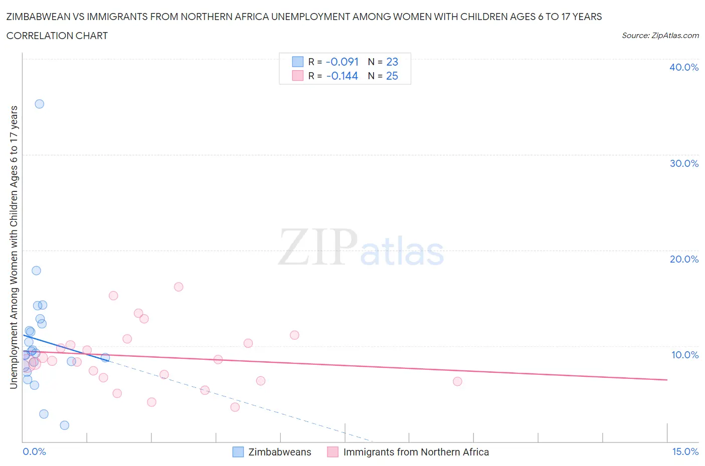 Zimbabwean vs Immigrants from Northern Africa Unemployment Among Women with Children Ages 6 to 17 years