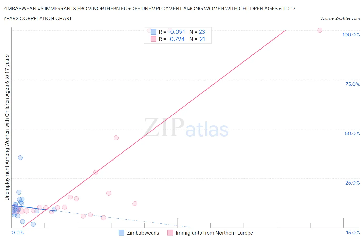 Zimbabwean vs Immigrants from Northern Europe Unemployment Among Women with Children Ages 6 to 17 years