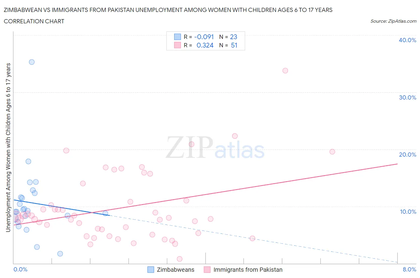 Zimbabwean vs Immigrants from Pakistan Unemployment Among Women with Children Ages 6 to 17 years