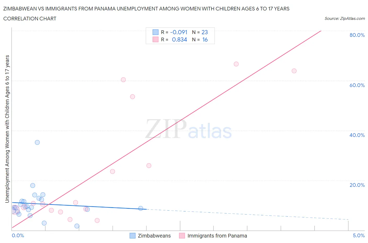 Zimbabwean vs Immigrants from Panama Unemployment Among Women with Children Ages 6 to 17 years