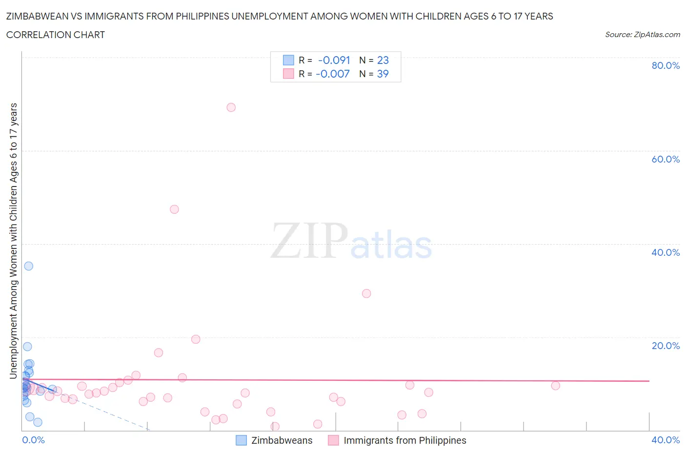 Zimbabwean vs Immigrants from Philippines Unemployment Among Women with Children Ages 6 to 17 years