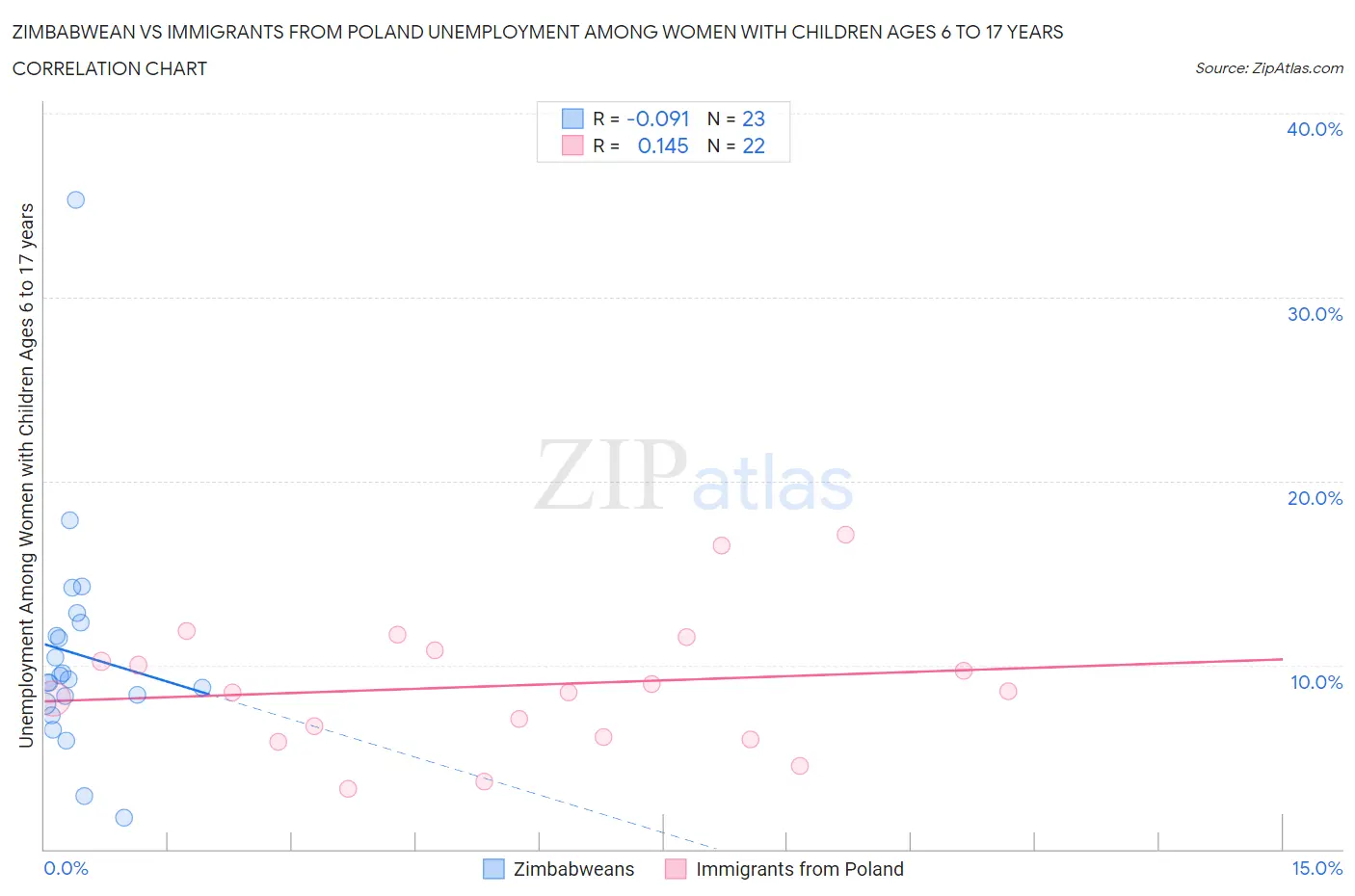 Zimbabwean vs Immigrants from Poland Unemployment Among Women with Children Ages 6 to 17 years