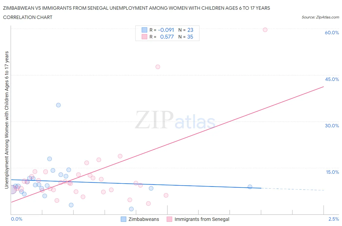 Zimbabwean vs Immigrants from Senegal Unemployment Among Women with Children Ages 6 to 17 years