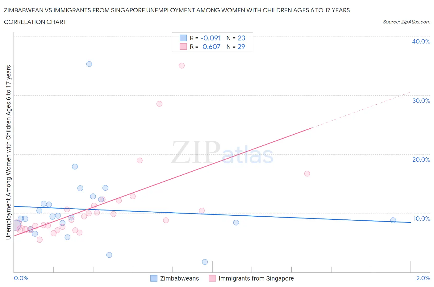 Zimbabwean vs Immigrants from Singapore Unemployment Among Women with Children Ages 6 to 17 years