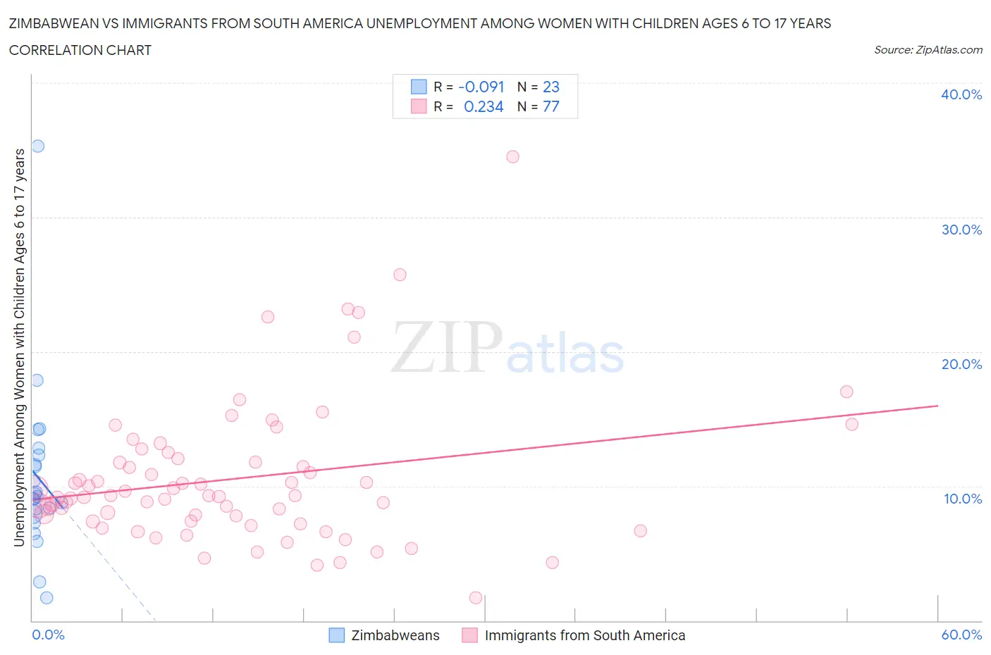 Zimbabwean vs Immigrants from South America Unemployment Among Women with Children Ages 6 to 17 years