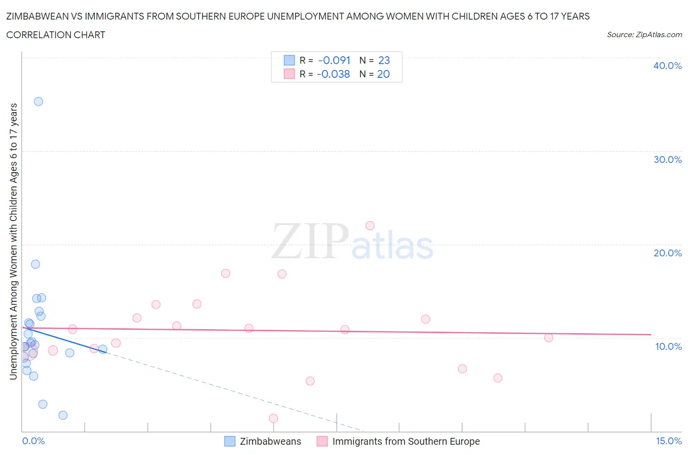 Zimbabwean vs Immigrants from Southern Europe Unemployment Among Women with Children Ages 6 to 17 years