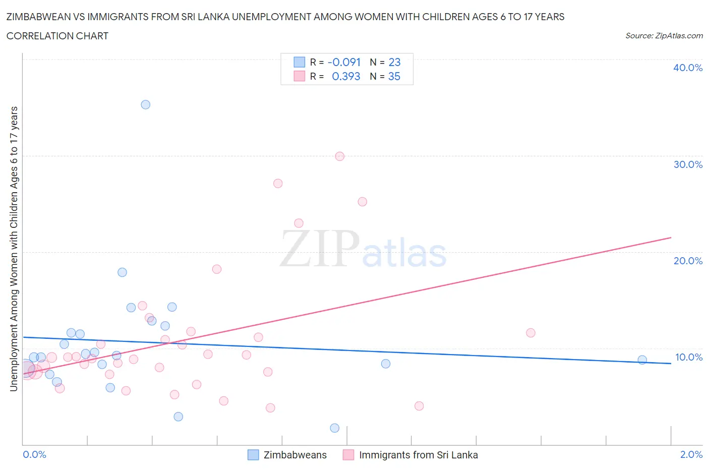 Zimbabwean vs Immigrants from Sri Lanka Unemployment Among Women with Children Ages 6 to 17 years