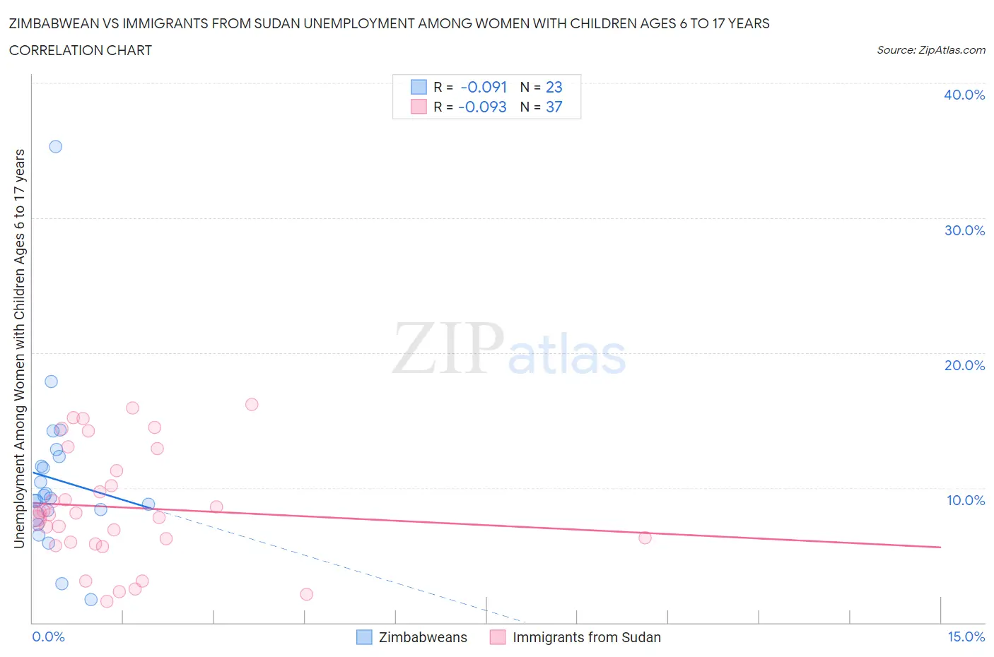 Zimbabwean vs Immigrants from Sudan Unemployment Among Women with Children Ages 6 to 17 years