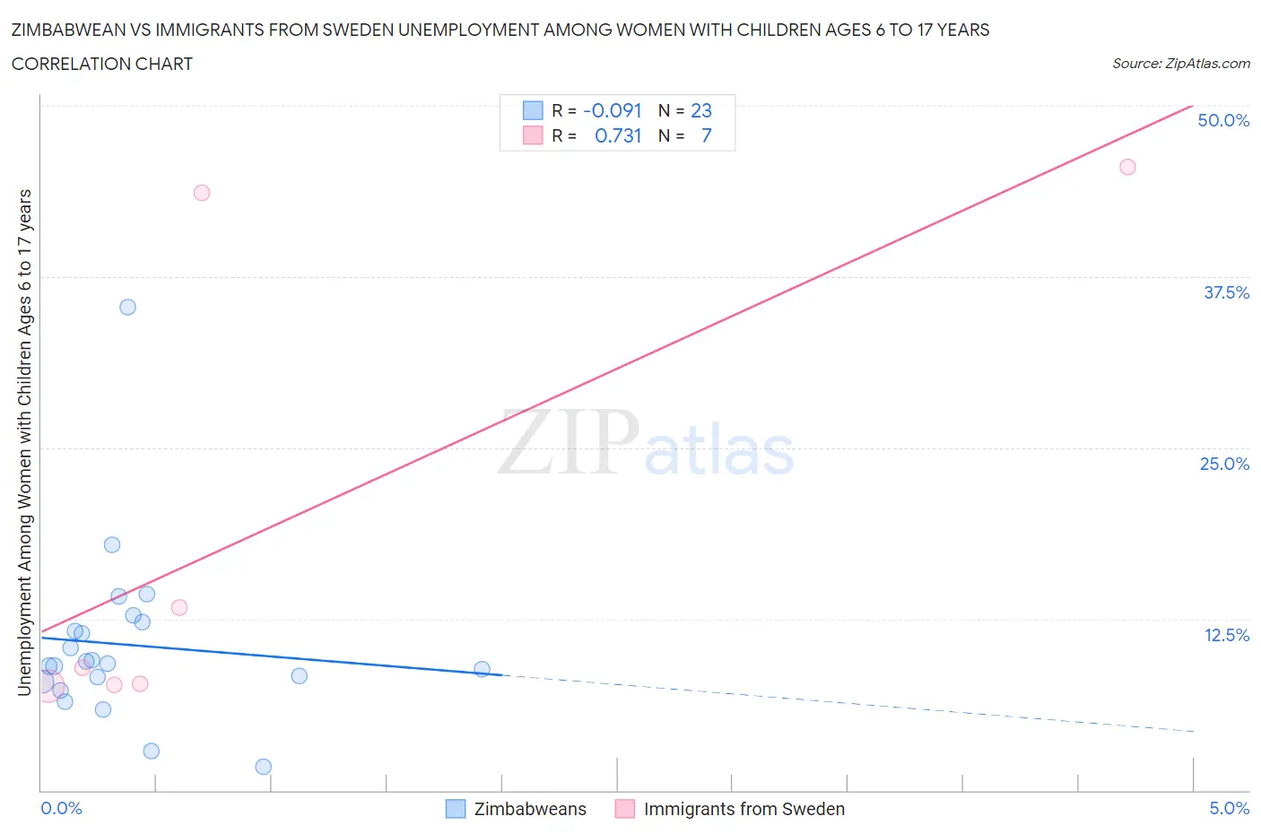 Zimbabwean vs Immigrants from Sweden Unemployment Among Women with Children Ages 6 to 17 years