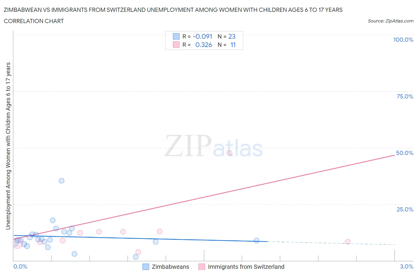 Zimbabwean vs Immigrants from Switzerland Unemployment Among Women with Children Ages 6 to 17 years