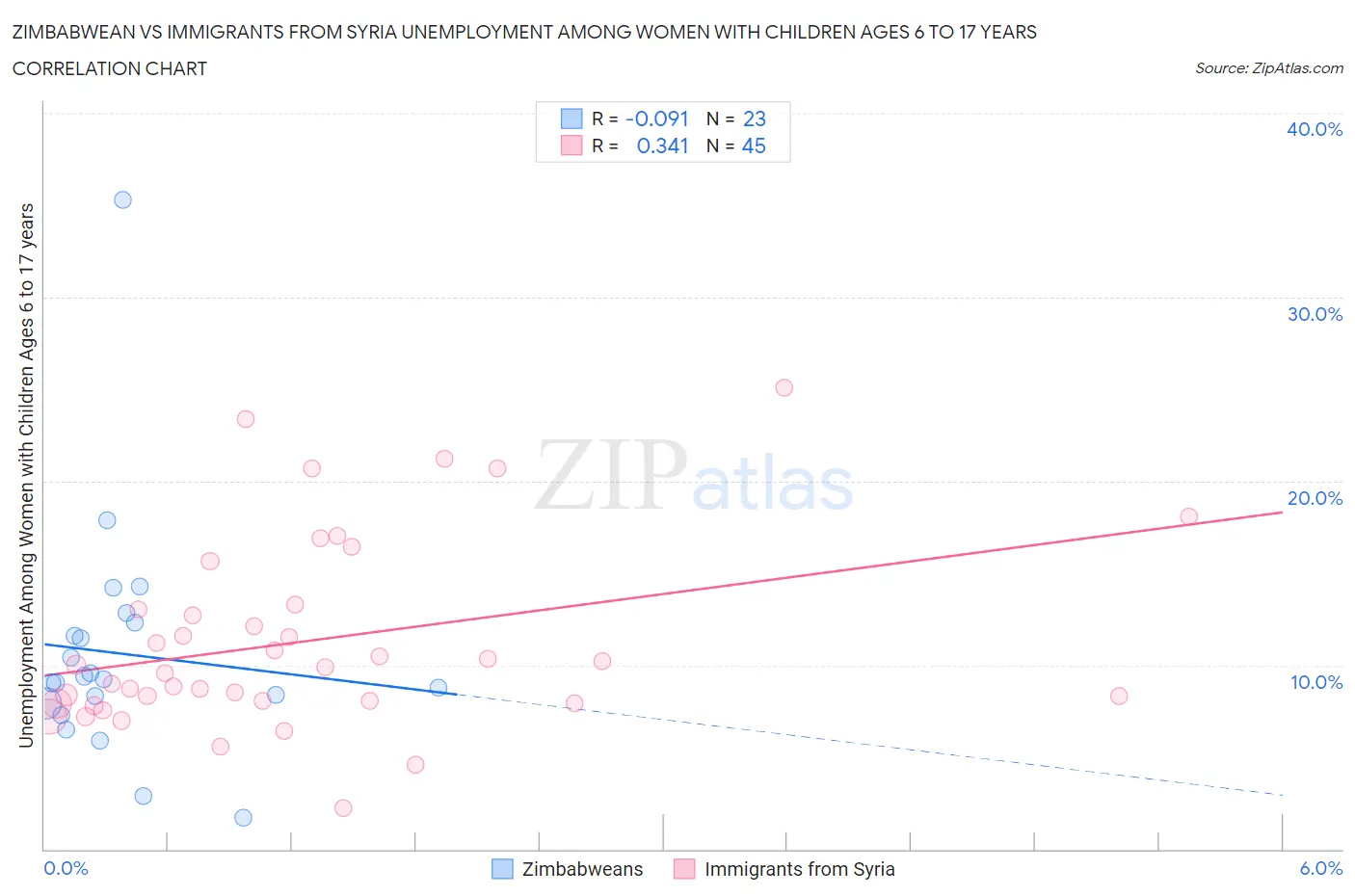 Zimbabwean vs Immigrants from Syria Unemployment Among Women with Children Ages 6 to 17 years