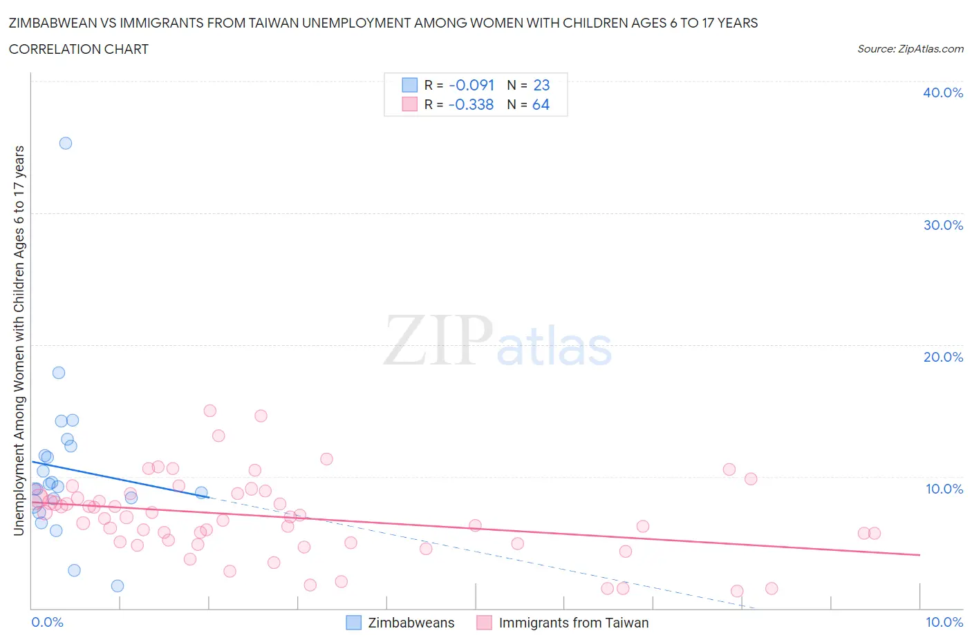 Zimbabwean vs Immigrants from Taiwan Unemployment Among Women with Children Ages 6 to 17 years