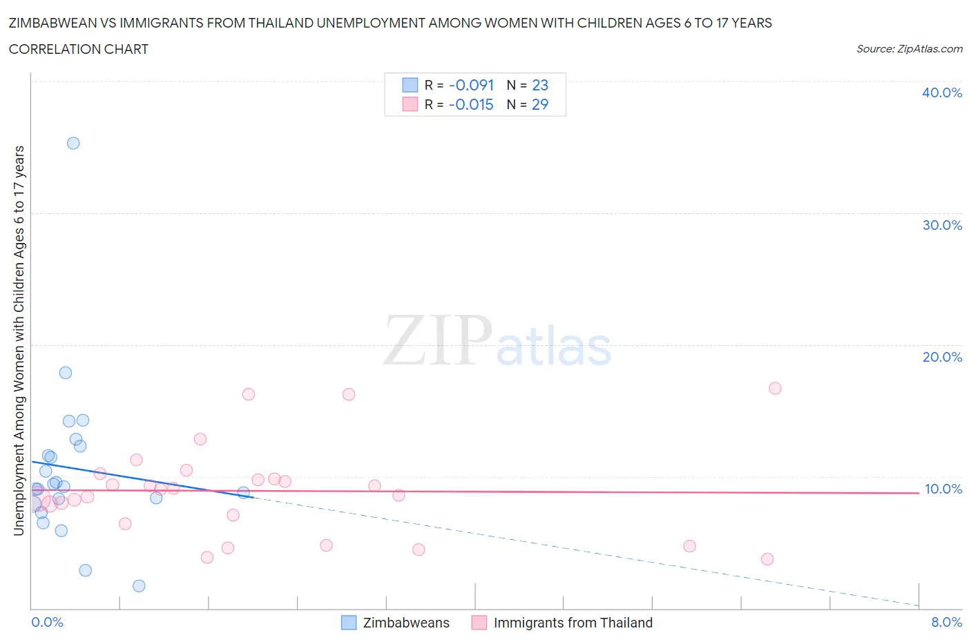 Zimbabwean vs Immigrants from Thailand Unemployment Among Women with Children Ages 6 to 17 years