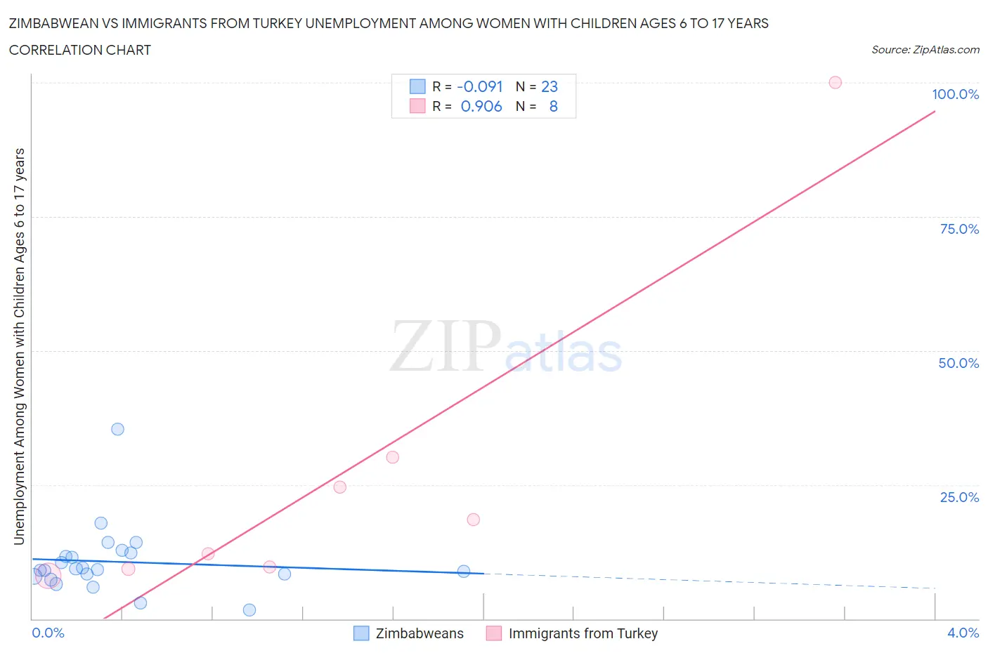 Zimbabwean vs Immigrants from Turkey Unemployment Among Women with Children Ages 6 to 17 years