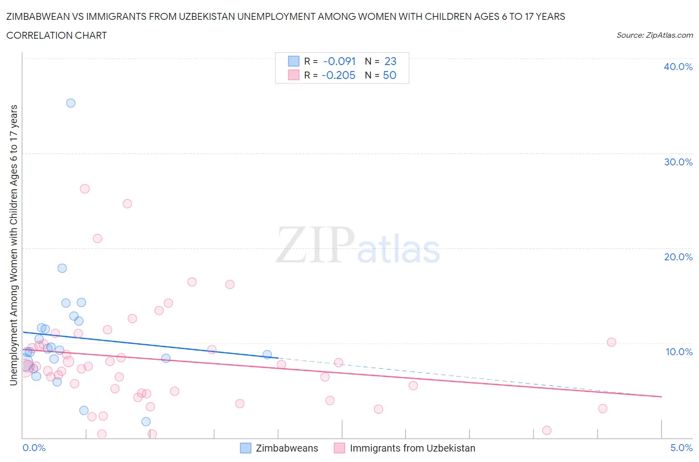 Zimbabwean vs Immigrants from Uzbekistan Unemployment Among Women with Children Ages 6 to 17 years