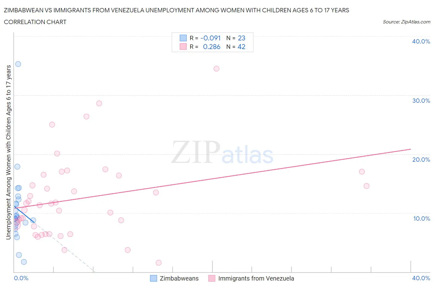 Zimbabwean vs Immigrants from Venezuela Unemployment Among Women with Children Ages 6 to 17 years