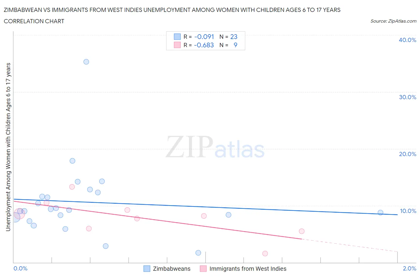 Zimbabwean vs Immigrants from West Indies Unemployment Among Women with Children Ages 6 to 17 years