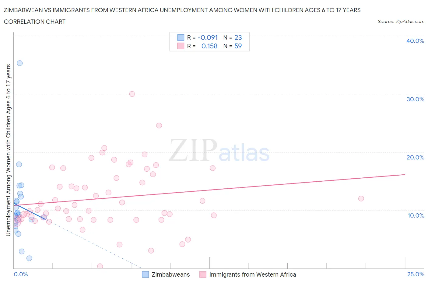 Zimbabwean vs Immigrants from Western Africa Unemployment Among Women with Children Ages 6 to 17 years