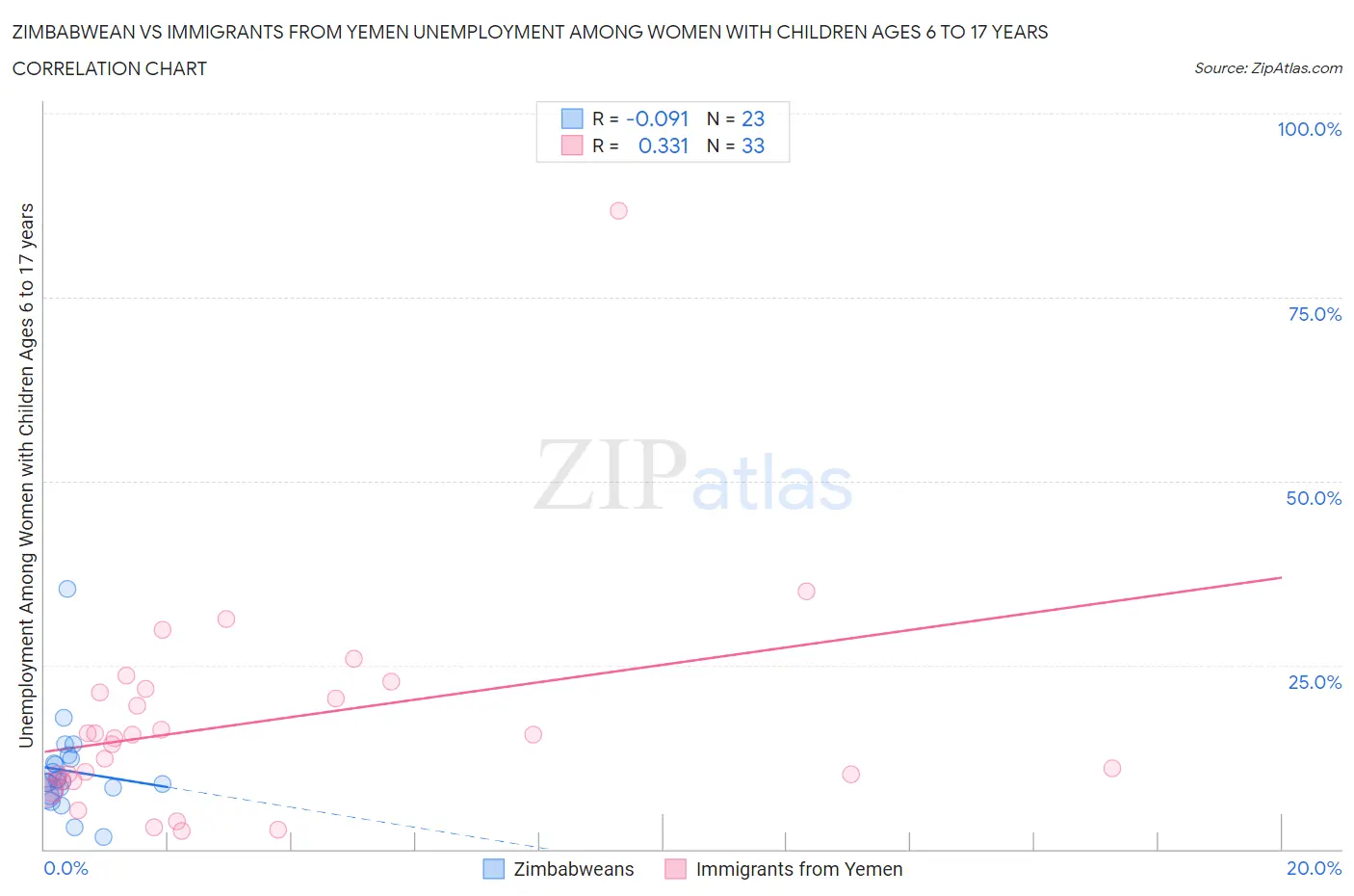 Zimbabwean vs Immigrants from Yemen Unemployment Among Women with Children Ages 6 to 17 years