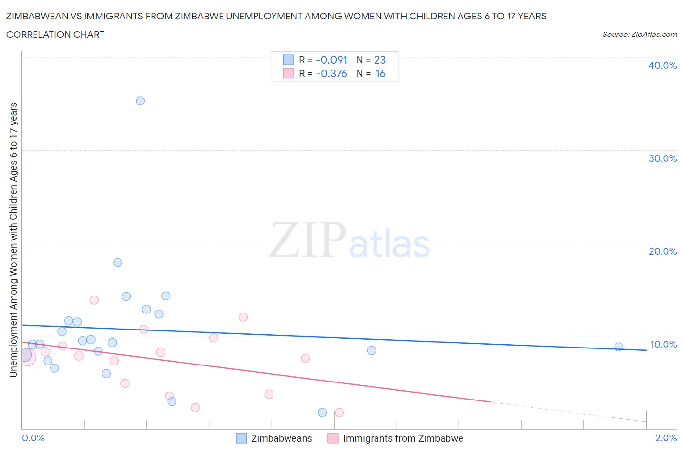 Zimbabwean vs Immigrants from Zimbabwe Unemployment Among Women with Children Ages 6 to 17 years