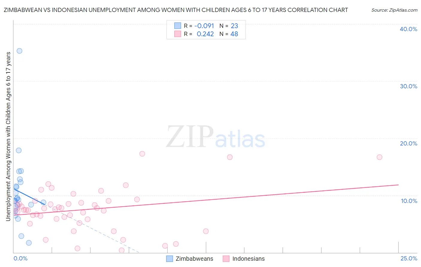 Zimbabwean vs Indonesian Unemployment Among Women with Children Ages 6 to 17 years