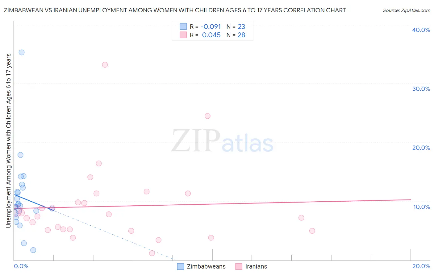 Zimbabwean vs Iranian Unemployment Among Women with Children Ages 6 to 17 years