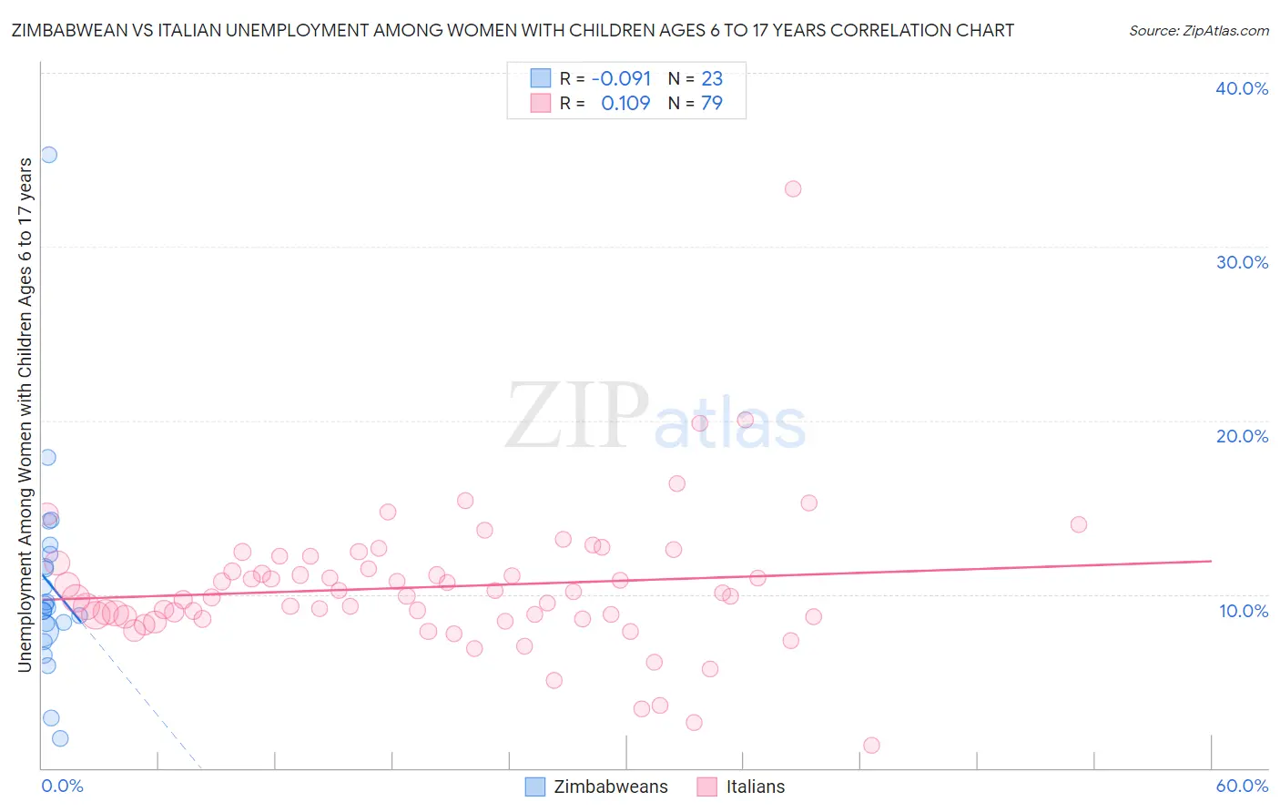 Zimbabwean vs Italian Unemployment Among Women with Children Ages 6 to 17 years