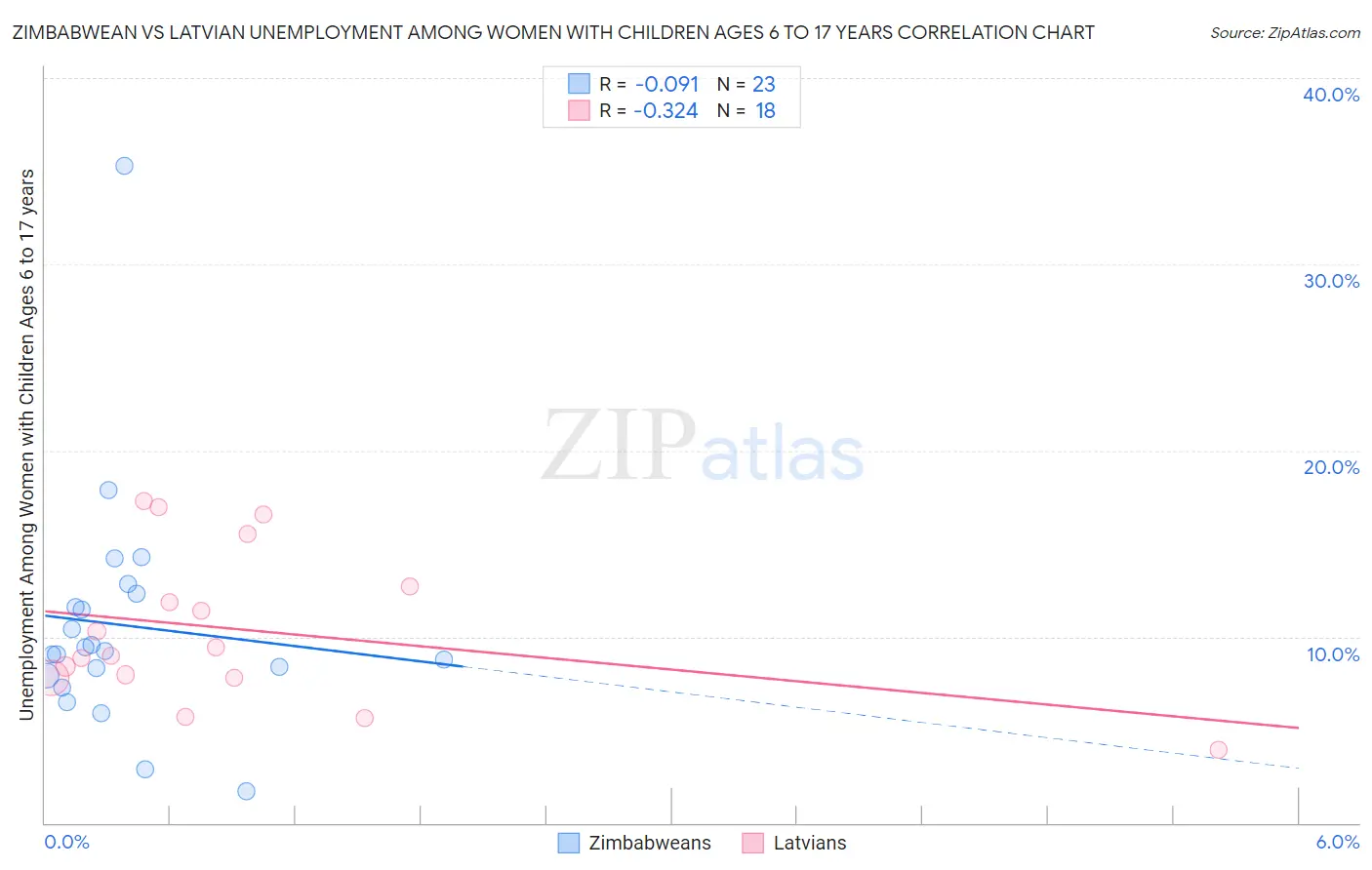 Zimbabwean vs Latvian Unemployment Among Women with Children Ages 6 to 17 years